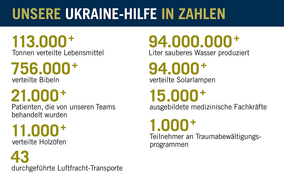 Ukraine-Hilfe in Zahlen
